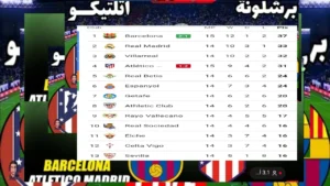 مفاجأة ترتيب جدول الدوري الاسباني 2025 بعد فوز برشلونة على اتلتيكو وتعادل الريال المثير